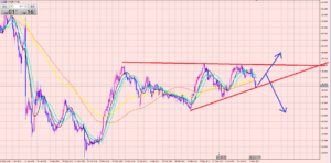ポンド円　今後の展開！